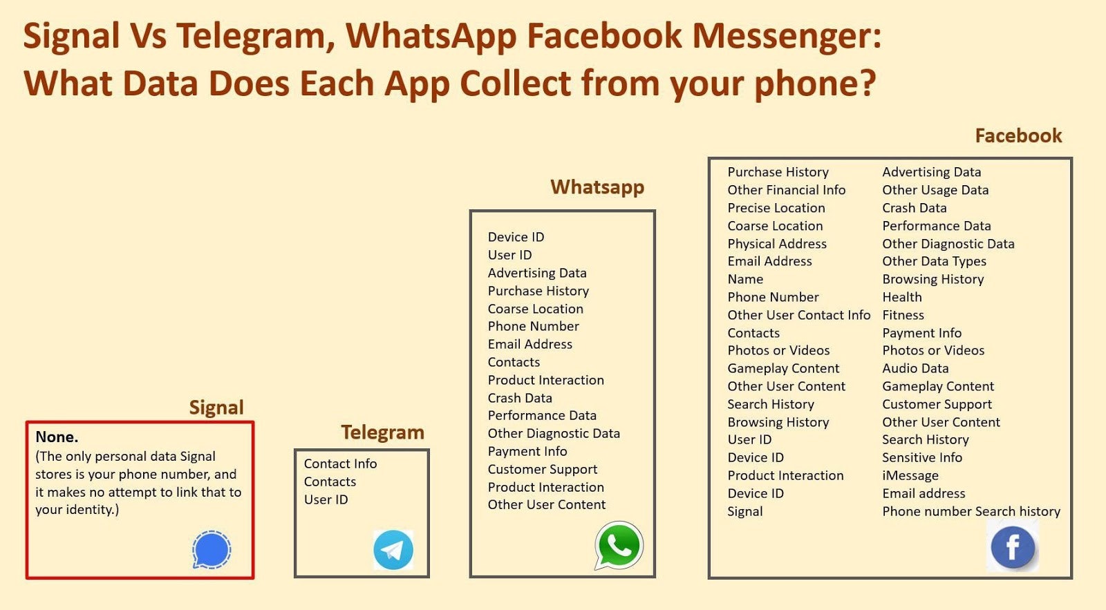 Welke Data Verzamelt Whatsapp vs signal